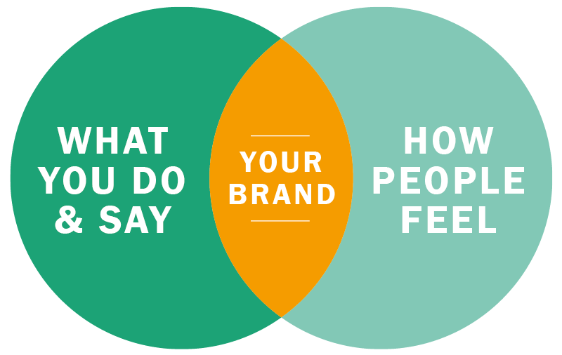 Branding Venn Diagram