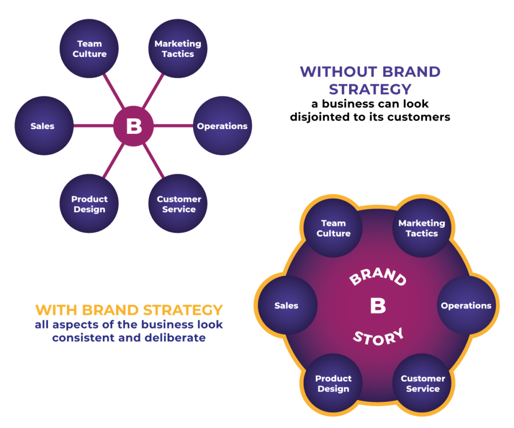 Brand Strategy Diagram